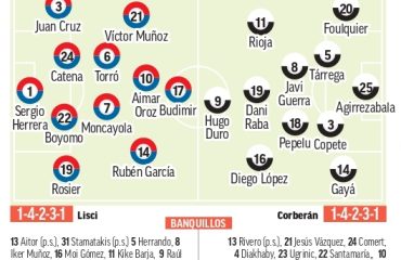 Osasuna – Valencia | Test de carga para la muralla rojilla: previa, análisis, pronóstico y predicción