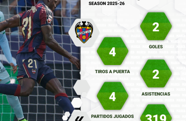 Etta Eyong, imparable: dos goles y dos asistencias en cuatro jornadas