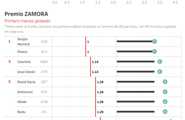 Julián Alvarez, cinco goles para resucitar al Atlético