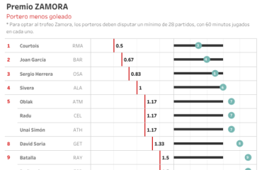 Mbappé aumenta su ventaja en el Pichichi 2025-2026