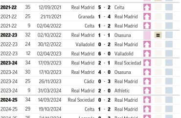 El Real Madrid está vacunado contra el ‘virus FIFA’