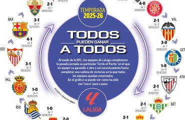 El círculo de paridad de LaLiga