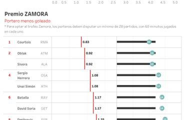 El poder goleador de Lewandowski está de vuelta en la lucha por el Pichichi
