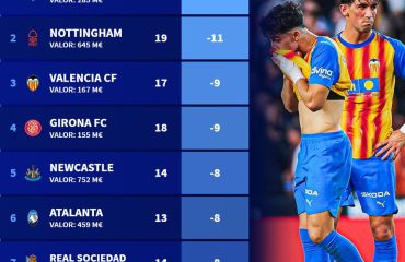 El Valencia es el tercer peor club de Europa en aprovechar el valor de su plantilla