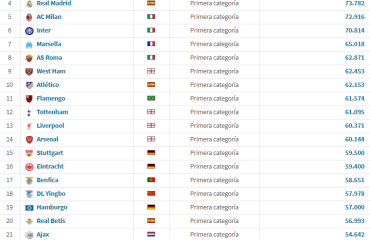 Los 25 estadios con mayor asistencia media del mundo: Sólo 3 españoles en la lista
