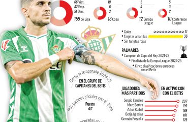 Bartra se pone a 200 ante el Barça