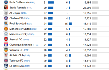 España, la cantera que no se apaga en Europa